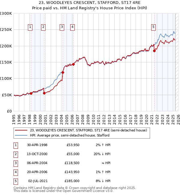 23, WOODLEYES CRESCENT, STAFFORD, ST17 4RE: Price paid vs HM Land Registry's House Price Index