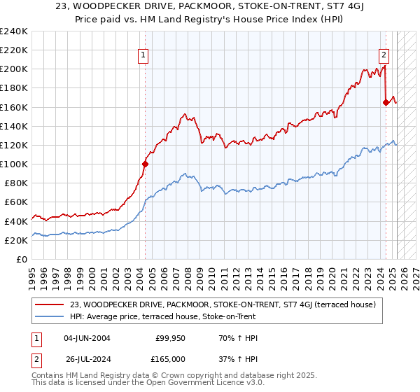 23, WOODPECKER DRIVE, PACKMOOR, STOKE-ON-TRENT, ST7 4GJ: Price paid vs HM Land Registry's House Price Index