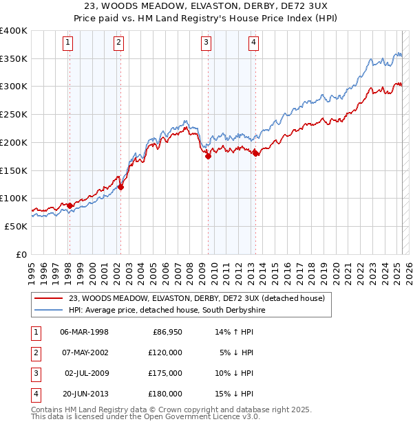 23, WOODS MEADOW, ELVASTON, DERBY, DE72 3UX: Price paid vs HM Land Registry's House Price Index