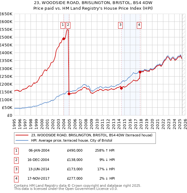 23, WOODSIDE ROAD, BRISLINGTON, BRISTOL, BS4 4DW: Price paid vs HM Land Registry's House Price Index