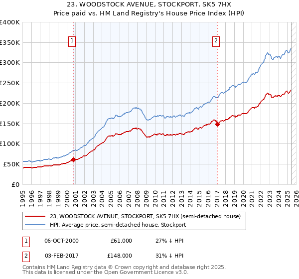 23, WOODSTOCK AVENUE, STOCKPORT, SK5 7HX: Price paid vs HM Land Registry's House Price Index