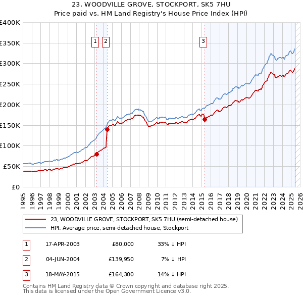 23, WOODVILLE GROVE, STOCKPORT, SK5 7HU: Price paid vs HM Land Registry's House Price Index