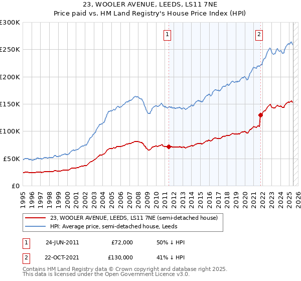 23, WOOLER AVENUE, LEEDS, LS11 7NE: Price paid vs HM Land Registry's House Price Index