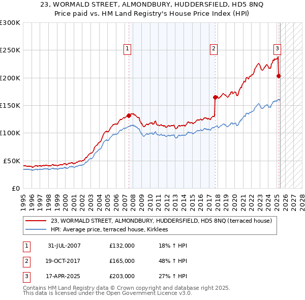 23, WORMALD STREET, ALMONDBURY, HUDDERSFIELD, HD5 8NQ: Price paid vs HM Land Registry's House Price Index