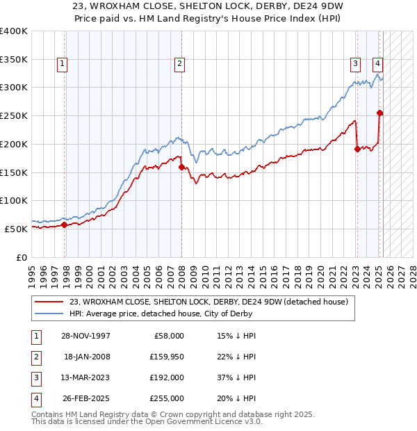 23, WROXHAM CLOSE, SHELTON LOCK, DERBY, DE24 9DW: Price paid vs HM Land Registry's House Price Index