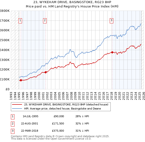 23, WYKEHAM DRIVE, BASINGSTOKE, RG23 8HP: Price paid vs HM Land Registry's House Price Index