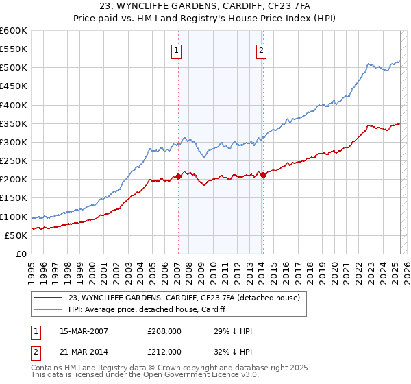 23, WYNCLIFFE GARDENS, CARDIFF, CF23 7FA: Price paid vs HM Land Registry's House Price Index