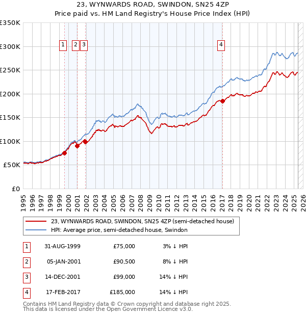 23, WYNWARDS ROAD, SWINDON, SN25 4ZP: Price paid vs HM Land Registry's House Price Index