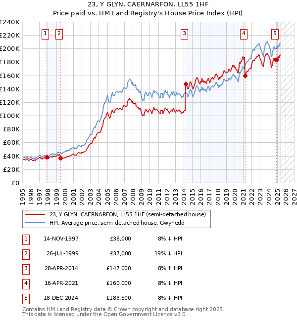 23, Y GLYN, CAERNARFON, LL55 1HF: Price paid vs HM Land Registry's House Price Index