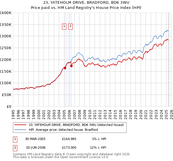 23, YATEHOLM DRIVE, BRADFORD, BD6 3WU: Price paid vs HM Land Registry's House Price Index