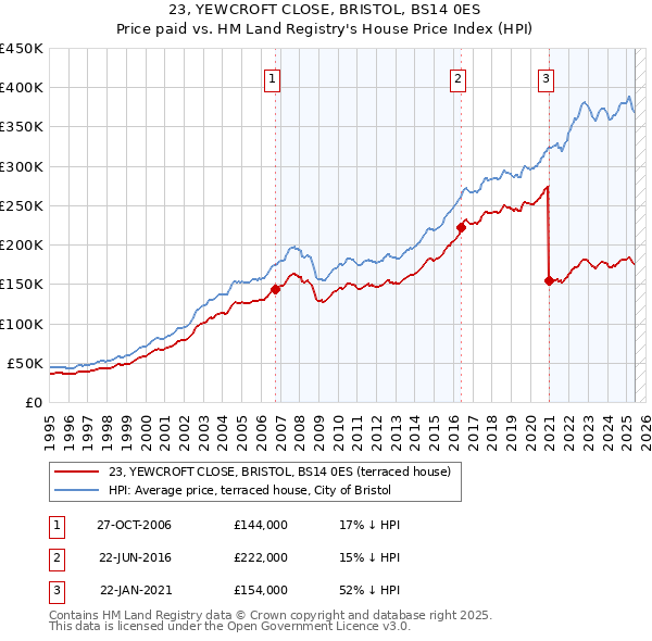 23, YEWCROFT CLOSE, BRISTOL, BS14 0ES: Price paid vs HM Land Registry's House Price Index
