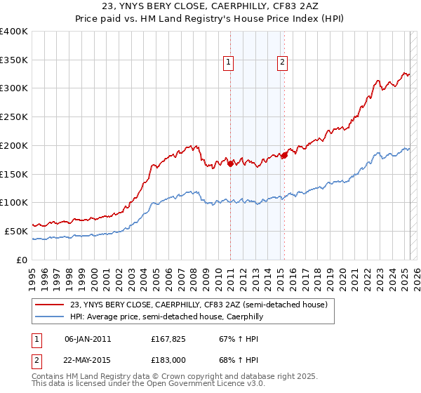 23, YNYS BERY CLOSE, CAERPHILLY, CF83 2AZ: Price paid vs HM Land Registry's House Price Index
