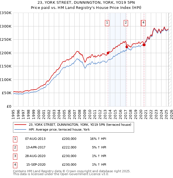 23, YORK STREET, DUNNINGTON, YORK, YO19 5PN: Price paid vs HM Land Registry's House Price Index