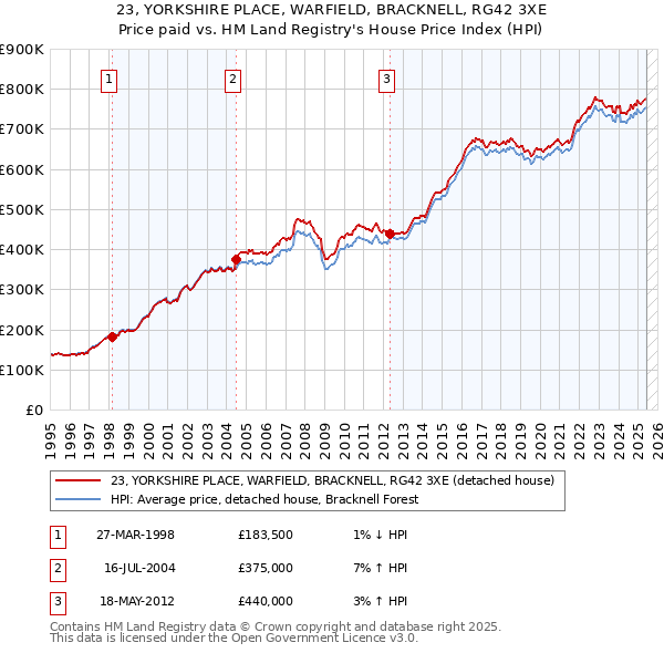 23, YORKSHIRE PLACE, WARFIELD, BRACKNELL, RG42 3XE: Price paid vs HM Land Registry's House Price Index