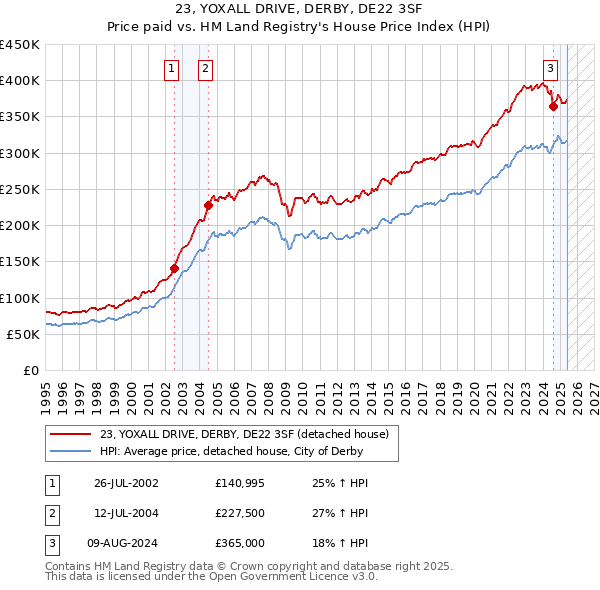 23, YOXALL DRIVE, DERBY, DE22 3SF: Price paid vs HM Land Registry's House Price Index