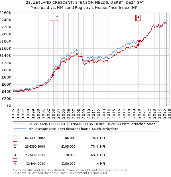 23, ZETLAND CRESCENT, STENSON FIELDS, DERBY, DE24 3AY: Price paid vs HM Land Registry's House Price Index