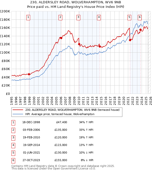 230, ALDERSLEY ROAD, WOLVERHAMPTON, WV6 9NB: Price paid vs HM Land Registry's House Price Index