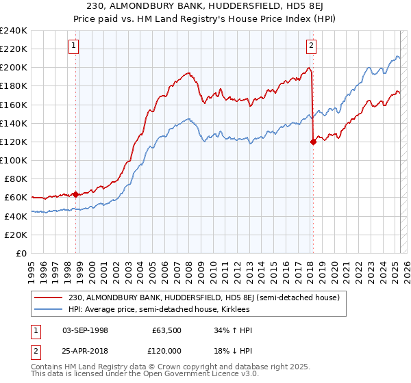 230, ALMONDBURY BANK, HUDDERSFIELD, HD5 8EJ: Price paid vs HM Land Registry's House Price Index