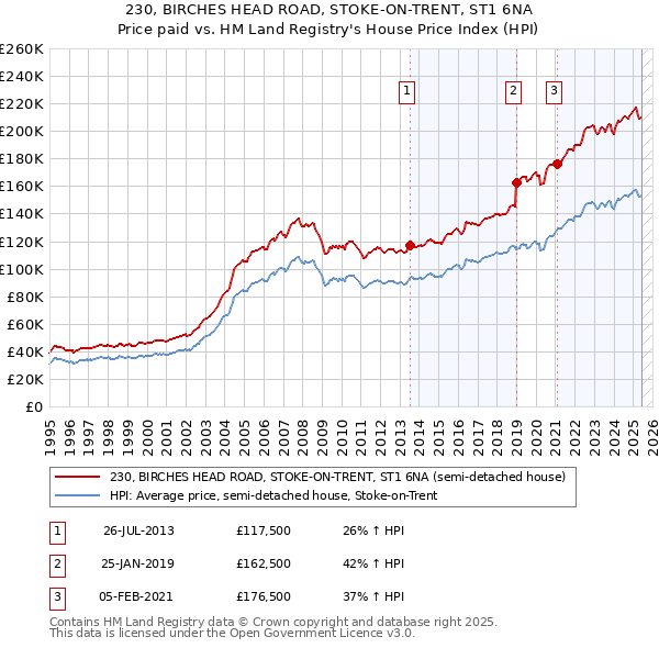 230, BIRCHES HEAD ROAD, STOKE-ON-TRENT, ST1 6NA: Price paid vs HM Land Registry's House Price Index