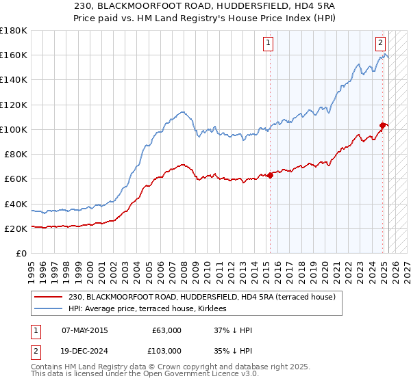 230, BLACKMOORFOOT ROAD, HUDDERSFIELD, HD4 5RA: Price paid vs HM Land Registry's House Price Index