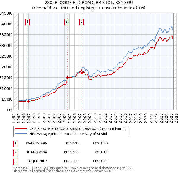 230, BLOOMFIELD ROAD, BRISTOL, BS4 3QU: Price paid vs HM Land Registry's House Price Index