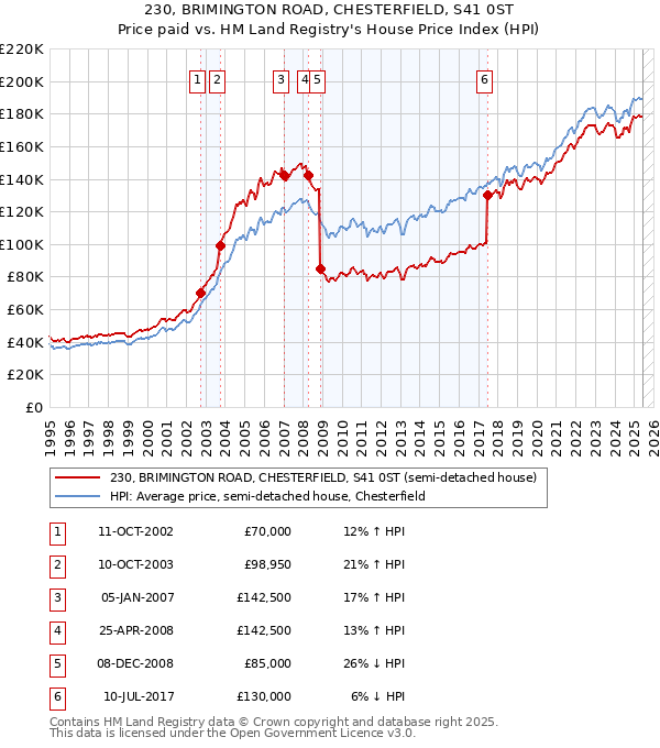 230, BRIMINGTON ROAD, CHESTERFIELD, S41 0ST: Price paid vs HM Land Registry's House Price Index