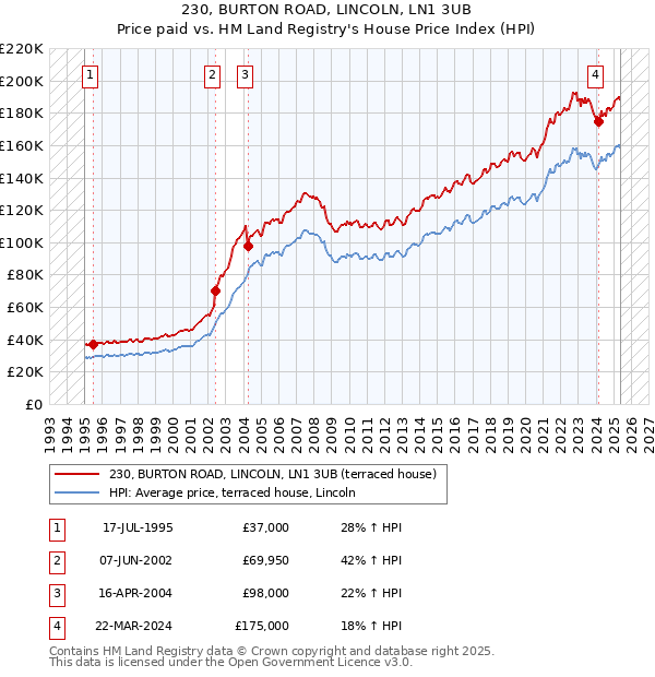 230, BURTON ROAD, LINCOLN, LN1 3UB: Price paid vs HM Land Registry's House Price Index