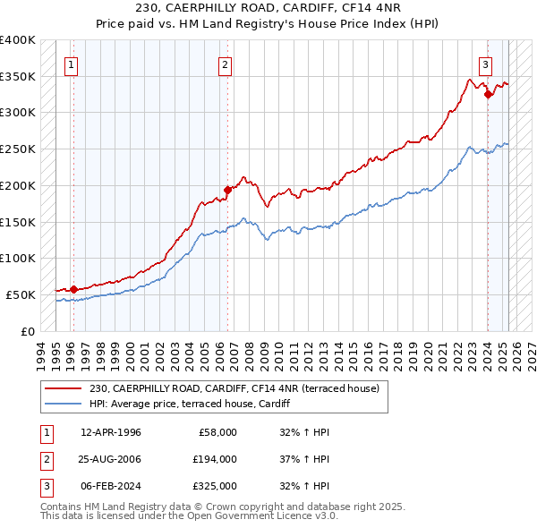 230, CAERPHILLY ROAD, CARDIFF, CF14 4NR: Price paid vs HM Land Registry's House Price Index