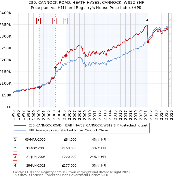 230, CANNOCK ROAD, HEATH HAYES, CANNOCK, WS12 3HF: Price paid vs HM Land Registry's House Price Index