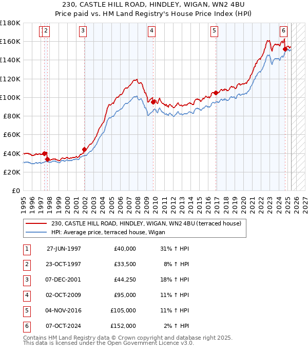 230, CASTLE HILL ROAD, HINDLEY, WIGAN, WN2 4BU: Price paid vs HM Land Registry's House Price Index