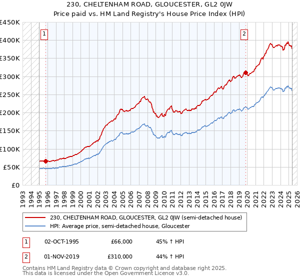 230, CHELTENHAM ROAD, GLOUCESTER, GL2 0JW: Price paid vs HM Land Registry's House Price Index