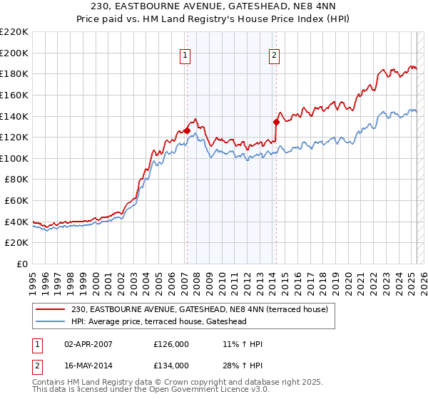 230, EASTBOURNE AVENUE, GATESHEAD, NE8 4NN: Price paid vs HM Land Registry's House Price Index