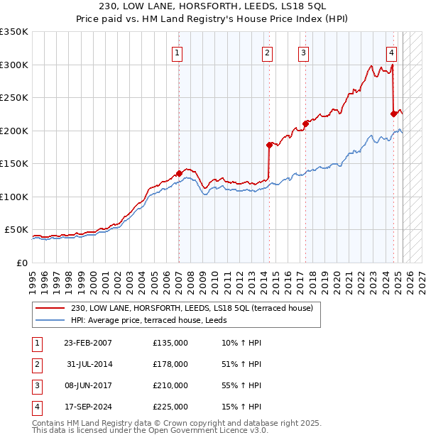 230, LOW LANE, HORSFORTH, LEEDS, LS18 5QL: Price paid vs HM Land Registry's House Price Index
