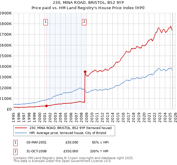 230, MINA ROAD, BRISTOL, BS2 9YP: Price paid vs HM Land Registry's House Price Index