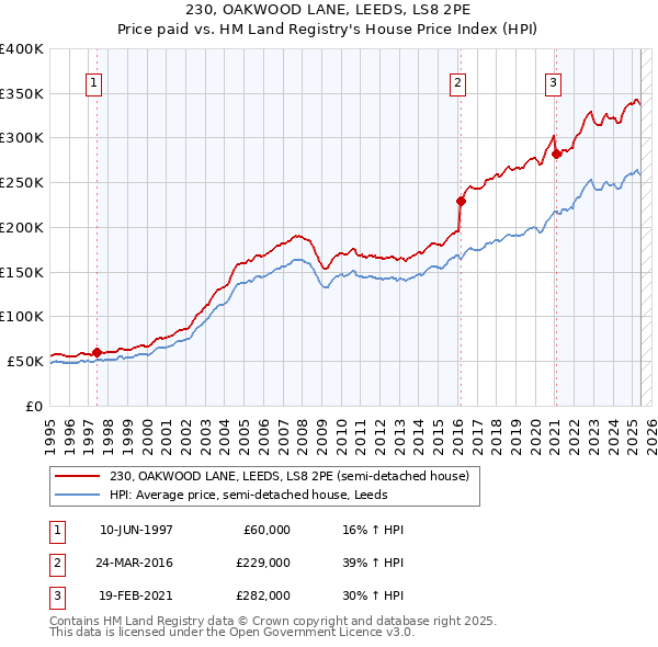 230, OAKWOOD LANE, LEEDS, LS8 2PE: Price paid vs HM Land Registry's House Price Index