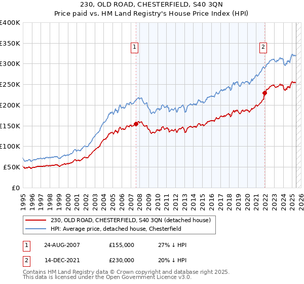 230, OLD ROAD, CHESTERFIELD, S40 3QN: Price paid vs HM Land Registry's House Price Index