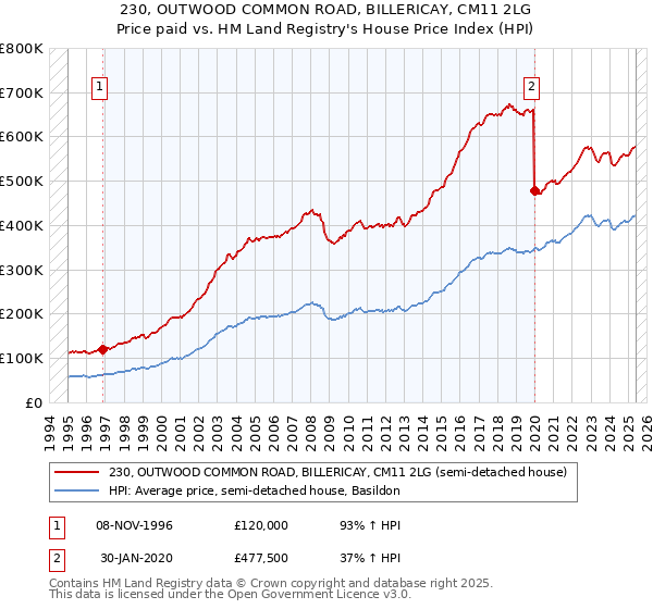 230, OUTWOOD COMMON ROAD, BILLERICAY, CM11 2LG: Price paid vs HM Land Registry's House Price Index