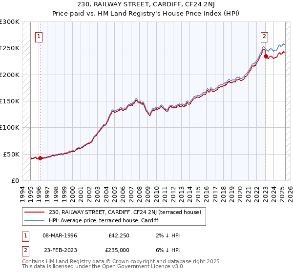 230, RAILWAY STREET, CARDIFF, CF24 2NJ: Price paid vs HM Land Registry's House Price Index