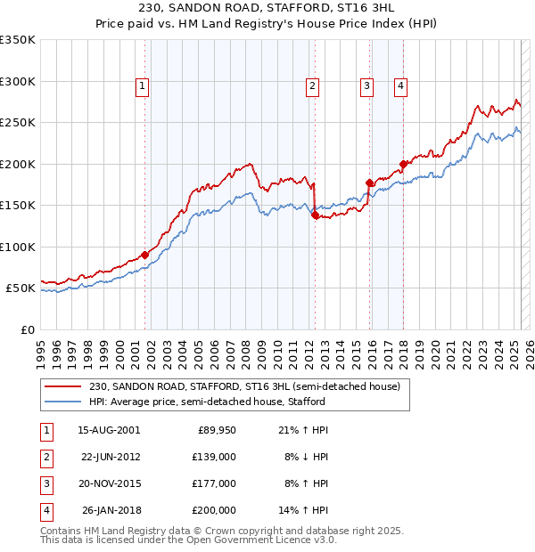 230, SANDON ROAD, STAFFORD, ST16 3HL: Price paid vs HM Land Registry's House Price Index