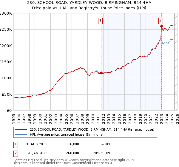 230, SCHOOL ROAD, YARDLEY WOOD, BIRMINGHAM, B14 4HA: Price paid vs HM Land Registry's House Price Index