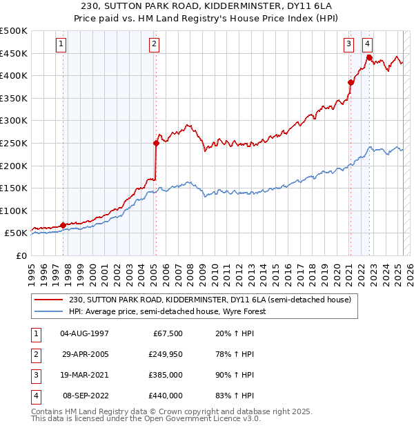 230, SUTTON PARK ROAD, KIDDERMINSTER, DY11 6LA: Price paid vs HM Land Registry's House Price Index