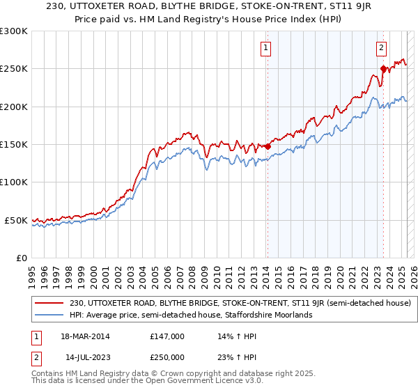 230, UTTOXETER ROAD, BLYTHE BRIDGE, STOKE-ON-TRENT, ST11 9JR: Price paid vs HM Land Registry's House Price Index