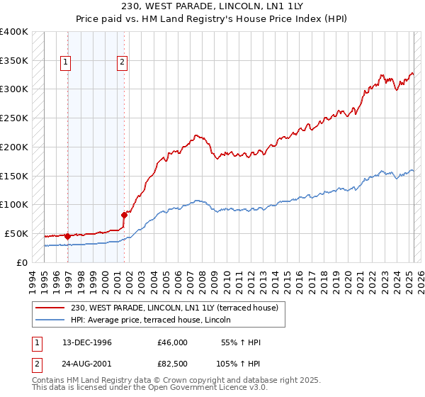 230, WEST PARADE, LINCOLN, LN1 1LY: Price paid vs HM Land Registry's House Price Index