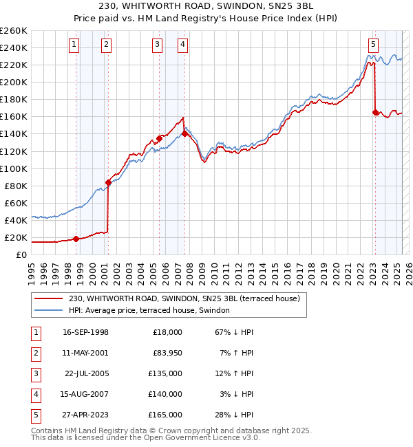 230, WHITWORTH ROAD, SWINDON, SN25 3BL: Price paid vs HM Land Registry's House Price Index