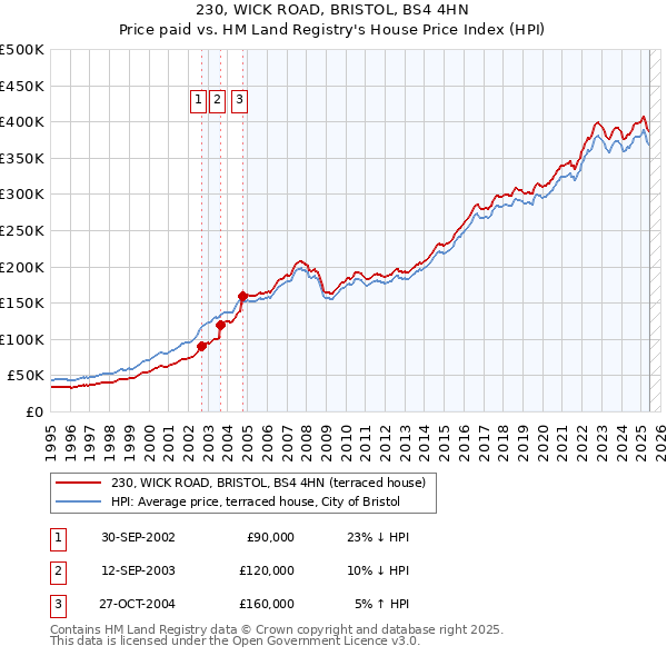 230, WICK ROAD, BRISTOL, BS4 4HN: Price paid vs HM Land Registry's House Price Index