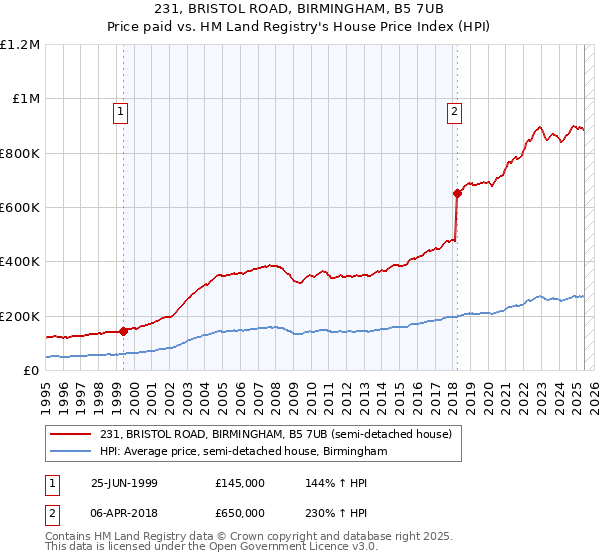 231, BRISTOL ROAD, BIRMINGHAM, B5 7UB: Price paid vs HM Land Registry's House Price Index