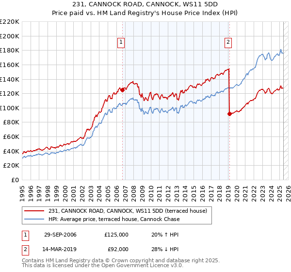 231, CANNOCK ROAD, CANNOCK, WS11 5DD: Price paid vs HM Land Registry's House Price Index