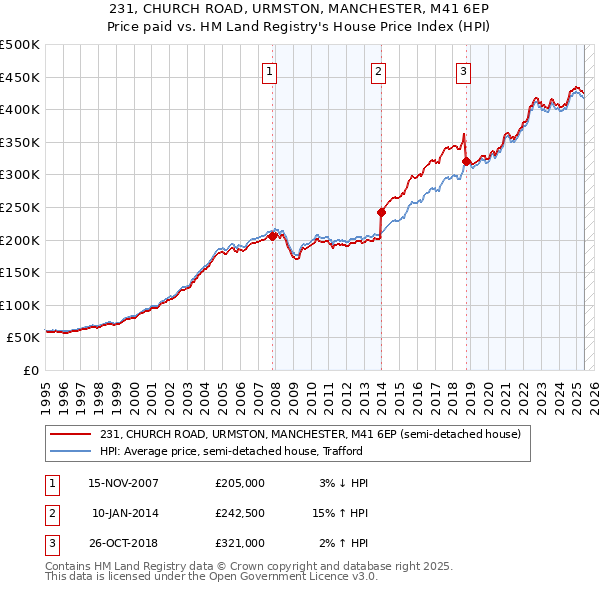 231, CHURCH ROAD, URMSTON, MANCHESTER, M41 6EP: Price paid vs HM Land Registry's House Price Index