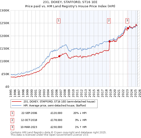 231, DOXEY, STAFFORD, ST16 1EE: Price paid vs HM Land Registry's House Price Index