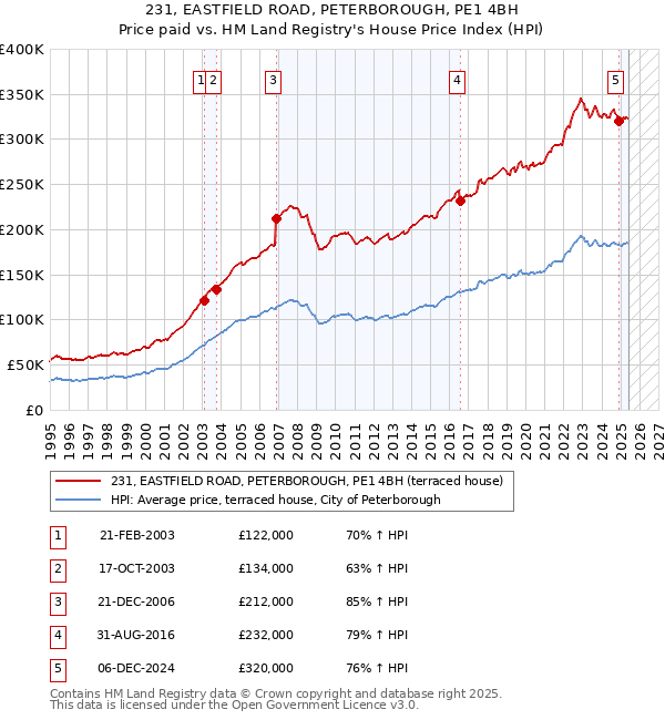 231, EASTFIELD ROAD, PETERBOROUGH, PE1 4BH: Price paid vs HM Land Registry's House Price Index